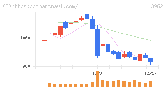 チェンジホールディングス(3962)の日足チャート