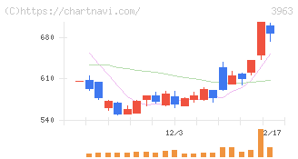 シンクロ・フード(3963)の日足チャート