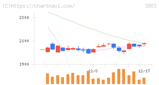 オロ(3983)の日足チャート