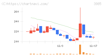 テモナ(3985)の日足チャート
