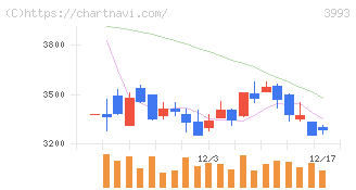 ＰＫＳＨＡ　Ｔｅｃｈｎｏｌｏｇｙ(3993)の日足チャート