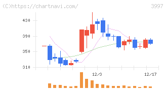 トレードワークス(3997)の日足チャート