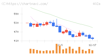 アクセルスペースホールディングス(402A)の日足チャート