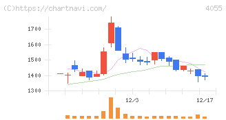 ティアンドエスグループ(4055)の日足チャート
