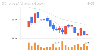 トヨクモ(4058)の日足チャート