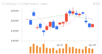 イビデン(4062)の日足チャート