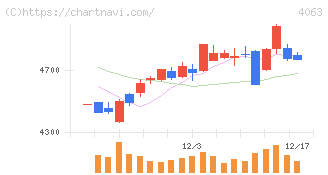 信越化学工業(4063)の日足チャート