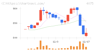 ブレインズテクノロジー(4075)の日足チャート