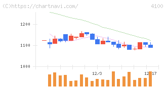 戸田工業(4100)の日足チャート