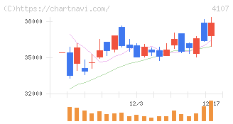 伊勢化学工業(4107)の日足チャート