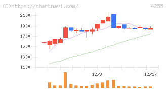 ＴＨＥＣＯＯ(4255)の日足チャート