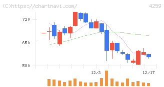 エクサウィザーズ(4259)の日足チャート