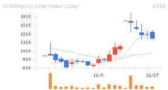 ビーマップ(4316)の日足チャート