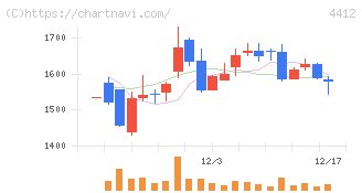 サイエンスアーツ(4412)の日足チャート