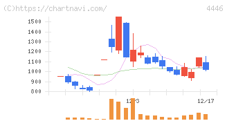 Ｌｉｎｋ－Ｕグループ(4446)の日足チャート