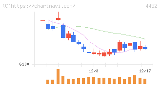 花王(4452)の日足チャート