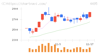 アイキューブドシステムズ(4495)の日足チャート
