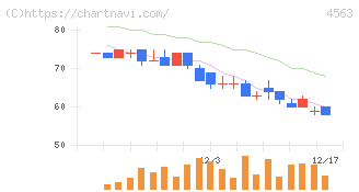 アンジェス(4563)の日足チャート