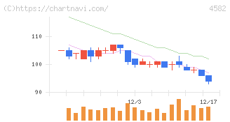 シンバイオ製薬(4582)の日足チャート