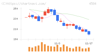 キッズウェル・バイオ(4584)の日足チャート