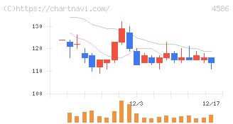 メドレックス(4586)の日足チャート