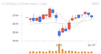 ペプチドリーム(4587)の日足チャート
