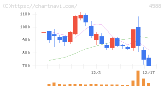 オンコリスバイオファーマ(4588)の日足チャート