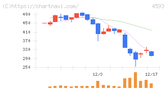 ヘリオス(4593)の日足チャート