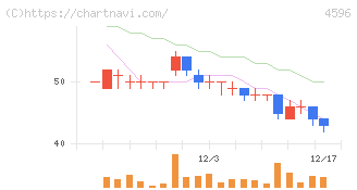 窪田製薬ホールディングス(4596)の日足チャート