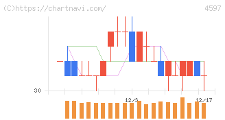 ソレイジア・ファーマ(4597)の日足チャート