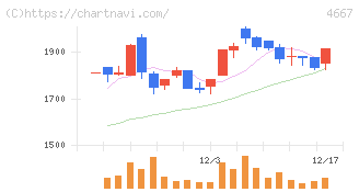 アイサンテクノロジー(4667)の日足チャート