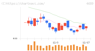 ＬＩＮＥヤフー(4689)の日足チャート