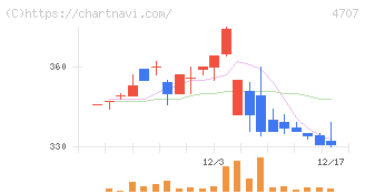 キタック(4707)の日足チャート