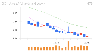 ＧＭＯインターネット(4784)の日足チャート