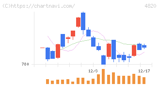 ＥＭシステムズ(4820)の日足チャート