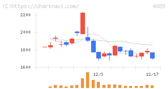 レナサイエンス(4889)の日足チャート