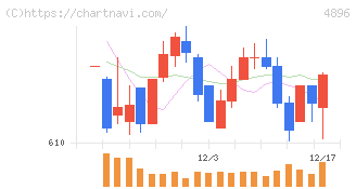 ケイファーマ(4896)の日足チャート