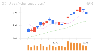 コニカミノルタ(4902)の日足チャート