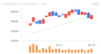 上村工業(4966)の日足チャート