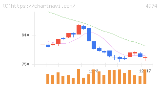 タカラバイオ(4974)の日足チャート