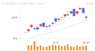 ＥＮＥＯＳホールディングス(5020)の日足チャート