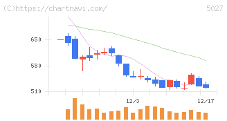 ＡｎｙＭｉｎｄ　Ｇｒｏｕｐ(5027)の日足チャート