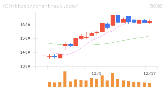 日本ビジネスシステムズ(5036)の日足チャート