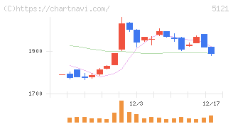 藤倉コンポジット(5121)の日足チャート