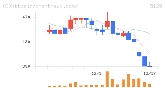 ＦＩＸＥＲ(5129)の日足チャート