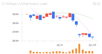 ｐｌｕｓｚｅｒｏ(5132)の日足チャート