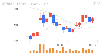 日本板硝子(5202)の日足チャート