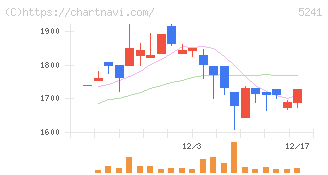 日本オーエー研究所(5241)の日足チャート
