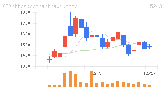 ｎｏｔｅ(5243)の日足チャート