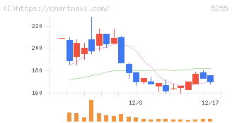 モンスターラボ(5255)の日足チャート